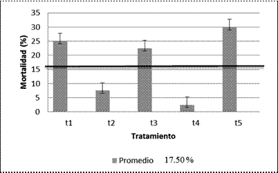 Porcentaje de
mortalidad de huevecillos de Galleria
mellonella y error est&aacute;ndar en la evaluaci&oacute;n de extractos vegetales y
agentes microbiol&oacute;gicos para el control de Neoleucinodes
elegantalis.