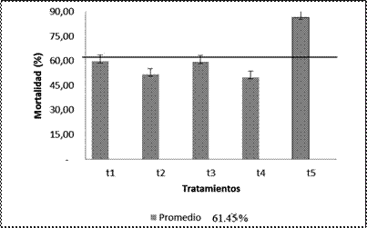 Porcentaje
de mortalidad de larvas de Galleria
mellonella y error est&aacute;ndar a los tres d&iacute;as en la evaluaci&oacute;n de extractos
vegetales y agentes microbiol&oacute;gicos para el control de Neoleucinodes elegantalis, Cutuglahua, Pichincha, 2015.