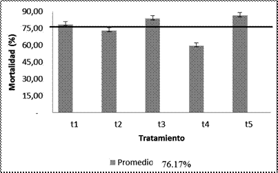 Porcentaje
de mortalidad de larvas de Galleria
mellonella y error est&aacute;ndar a los cinco d&iacute;as en la evaluaci&oacute;n de
extractos vegetales y agentes microbiol&oacute;gicos para el control de Neoleucinodes elegantalis.
