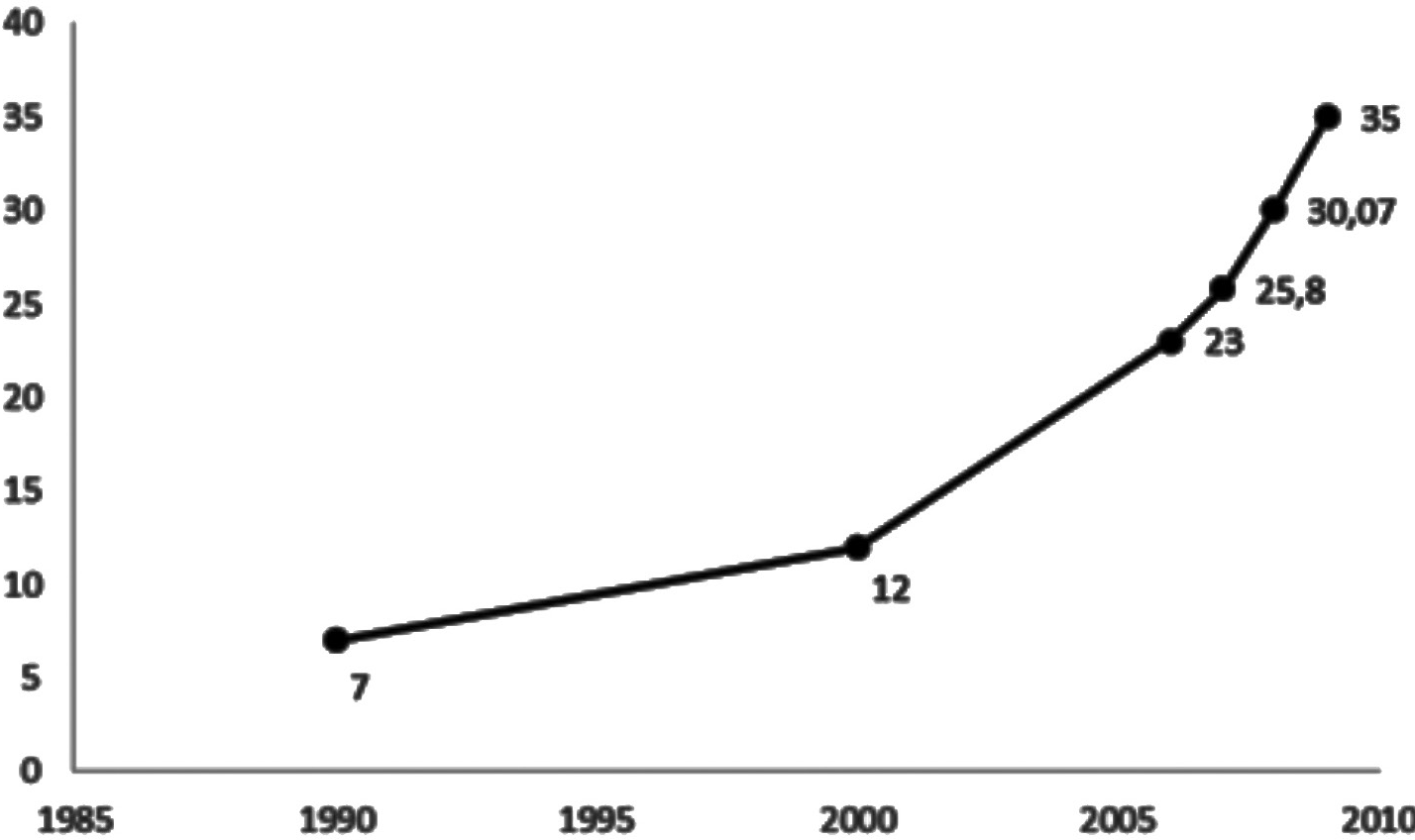 Evoluci&oacute;n del consumo per c&aacute;pita de pollo en Ecuador (kg),
CONAVE (2007).
