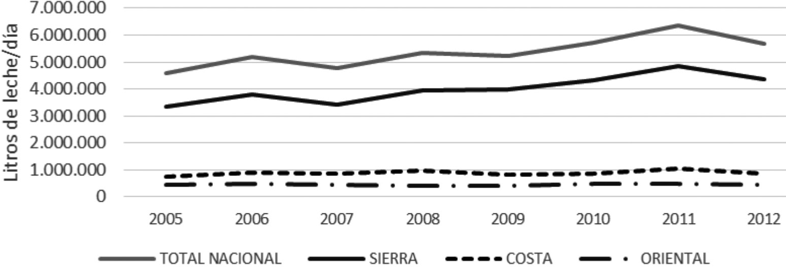 Producción
de leche cruda bovina en las tres regiones del Ecuador