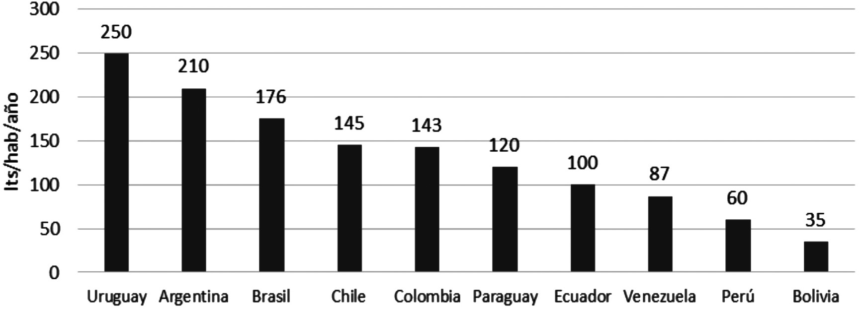 Consumo
per cápita de leche litro/habitante/año en Sudamérica.