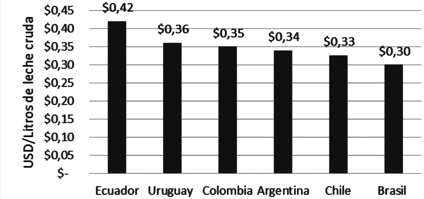 Precio
de litro de leche al productor.