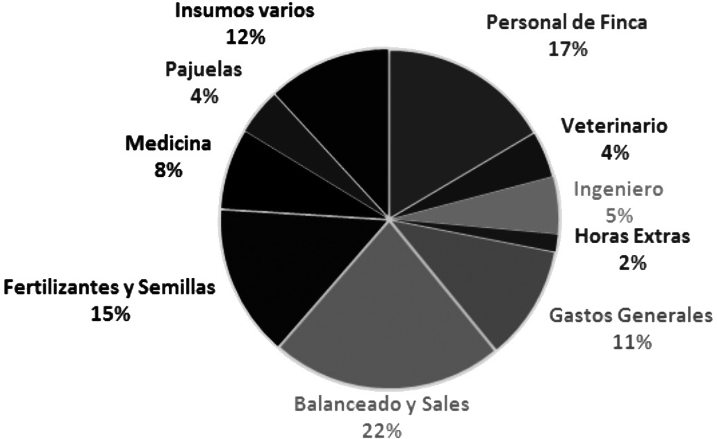 Distribución de los
costos de producción de una ganadería de leche.