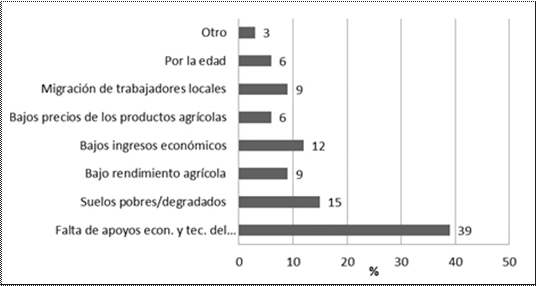 Razones para el abandono de la agricultura.
