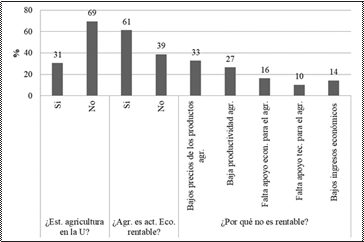 Percepciones de estudio y
rentabilidad de la agricultura entre los jóvenes.