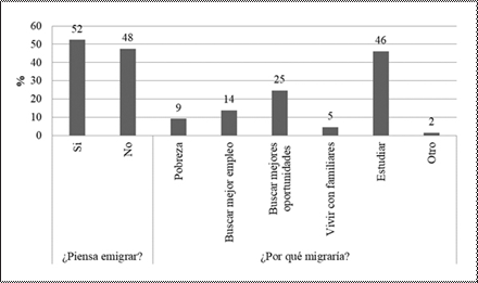 Percepción y razones para la migración por
jóvenes