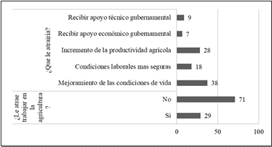 Inter&eacute;s laboral
de la juventud rural por la agricultura y determinantes para participar en la
agricultura familiar.