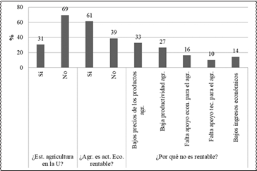 Percepciones de estudio y
rentabilidad de la agricultura entre los j&oacute;venes.
