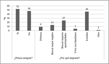 Percepci&oacute;n y razones para la migraci&oacute;n por
j&oacute;venes