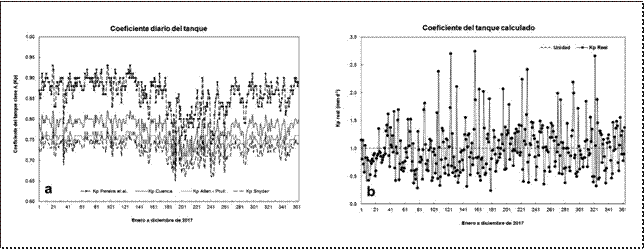 Coeficiente del tanque evaporímetro:
(a) coeficiente determinado para los métodos en estudio, (b) coeficiente
calculado.