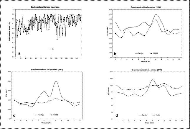 Coeficiente del tanque calculado y
evapotranspiraci&oacute;n de referencia: (a) coeficiente del tanque calculado; Tan-Kpc
y FAO56 para: (b) a&ntilde;o de evaporaci&oacute;n m&aacute;xima, (c) evaporaci&oacute;n promedio y (d)
evaporaci&oacute;n m&iacute;nima.