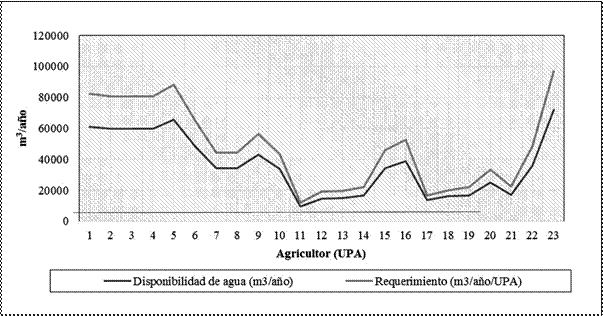 Representación
del balance anual entre la disponibilidad de agua de riego y requerimiento
hídrico de los cultivos, para el sistema productivo uno, (papa y pasto), en
Cangagua.