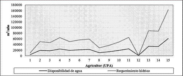 Representación del balance entre disponibilidad de agua y requerimiento hídrico por UPA, para el sistema productivo dos, (cebolla), en Cangagua.