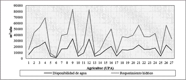 Representación
del balance entre disponibilidad de agua y requerimientos hídricos de los
cultivos para el sistema productivo tres (cebolla, cebada y papa), en Cangagua.