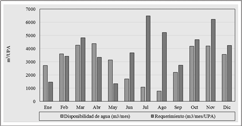 Representación
del balance mensual entre la disponibilidad y requerimiento de agua, en promedio de las UPA del sistema productivo uno, en Cangagua.

 