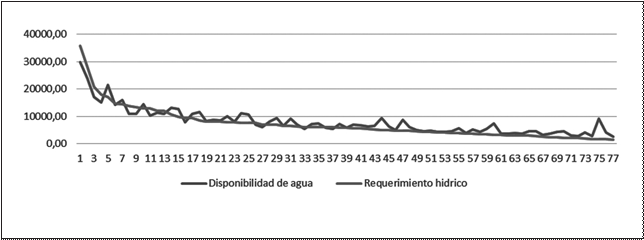 Representación del balance entre disponibilidad de agua y requerimientos hídricos en m3 año-1, de los cultivos para el sistema
productivo uno (alfalfa en monocultivo), en Mulaló.

 