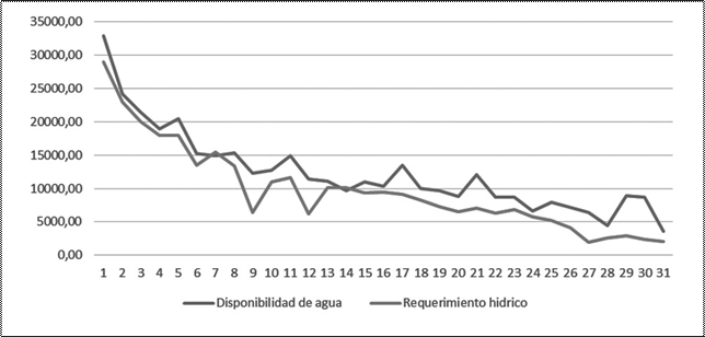 Representación
del balance entre disponibilidad de agua y requerimientos hídricos de los
cultivos en m3 año-1, para el sistema productivo dos (alfalfa - maíz), en Mulal