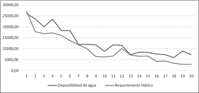 Representación del balance entre disponibilidad de agua y requerimientos hídricos en m3 año-1, de los cultivos para el sistema productivo
tres (alfalfa - papa), en Mulaló.