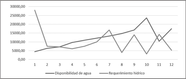 Representación del balance entre disponibilidad de agua y requerimientos hídricos en m3 año-1, de los cultivos para el sistema
productivo cuatro (alfalfa más avena-papa), en Mulaló

 