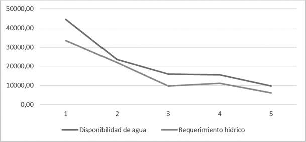 Representación
del balance entre disponibilidad de agua y requerimientos hídricos en m3
año-1, de los cultivos para el sistema productivo cinco (alfalfa,
maíz y avena), en Mulaló.