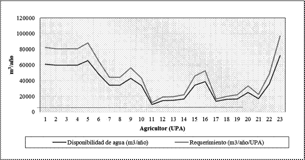 Representaci&oacute;n
del balance anual entre la disponibilidad de agua de riego y requerimiento
h&iacute;drico de los cultivos, para el sistema productivo uno, (papa y pasto), en
Cangagua.