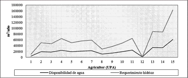 Representaci&oacute;n del balance entre disponibilidad de agua y requerimiento h&iacute;drico por UPA, para el sistema productivo dos, (cebolla), en Cangagua.