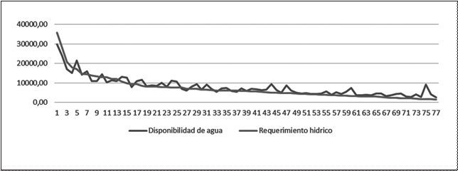 Representaci&oacute;n del balance entre disponibilidad de agua y requerimientos h&iacute;dricos en m3 a&ntilde;o-1, de los cultivos para el sistema
productivo uno (alfalfa en monocultivo), en Mulal&oacute;.

 