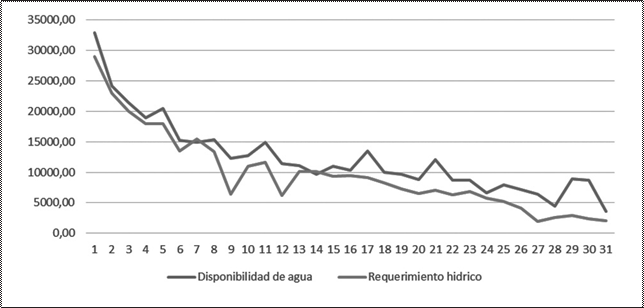 Representaci&oacute;n
del balance entre disponibilidad de agua y requerimientos h&iacute;dricos de los
cultivos en m3 a&ntilde;o-1, para el sistema productivo dos (alfalfa - ma&iacute;z), en Mulal