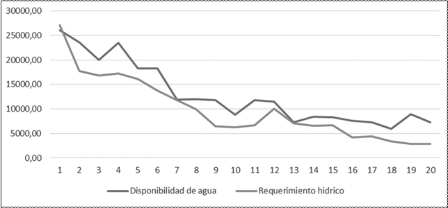 Representaci&oacute;n del balance entre disponibilidad de agua y requerimientos h&iacute;dricos en m3 a&ntilde;o-1, de los cultivos para el sistema productivo
tres (alfalfa - papa), en Mulal&oacute;.