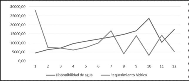 Representaci&oacute;n del balance entre disponibilidad de agua y requerimientos h&iacute;dricos en m3 a&ntilde;o-1, de los cultivos para el sistema
productivo cuatro (alfalfa m&aacute;s avena-papa), en Mulal&oacute;

 