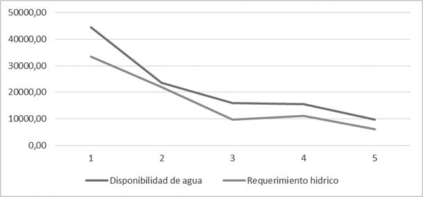 Representaci&oacute;n
del balance entre disponibilidad de agua y requerimientos h&iacute;dricos en m3
a&ntilde;o-1, de los cultivos para el sistema productivo cinco (alfalfa,
ma&iacute;z y avena), en Mulal&oacute;.