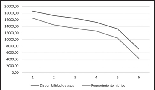 Representaci&oacute;n del balance entre disponibilidad de agua y requerimientos h&iacute;dricos en m3 a&ntilde;o-1, de los cultivos para el sistema productivo
seis (alfalfa, ma&iacute;z-papa), en Mulal&oacute;.