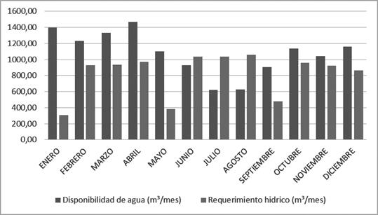 Representaci&oacute;n del balance mensual entre la disponibilidad y el requerimiento de agua, en m3 por mes, en promedio de las 20 UPA del sistema productivo tres, en Mulal&oacute;

 
