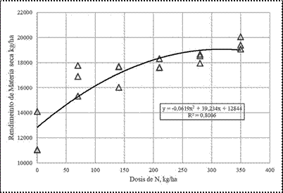 Efecto de la aplicación de dosis de nitrógeno en el
rendimiento promedio de materia seca a la edad de 120 días de edad y etapa fisiológica grano pastoso en el
cultivo de avena forrajera