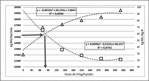 Representación gráfica del cálculo de
EAN en avena forrajera variedad dorada.