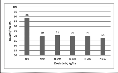 Efecto de la
fertilización nitrogenada sobre el costo de producción de una tonelada de
materia seca de avena forrajera variedad Dorada.