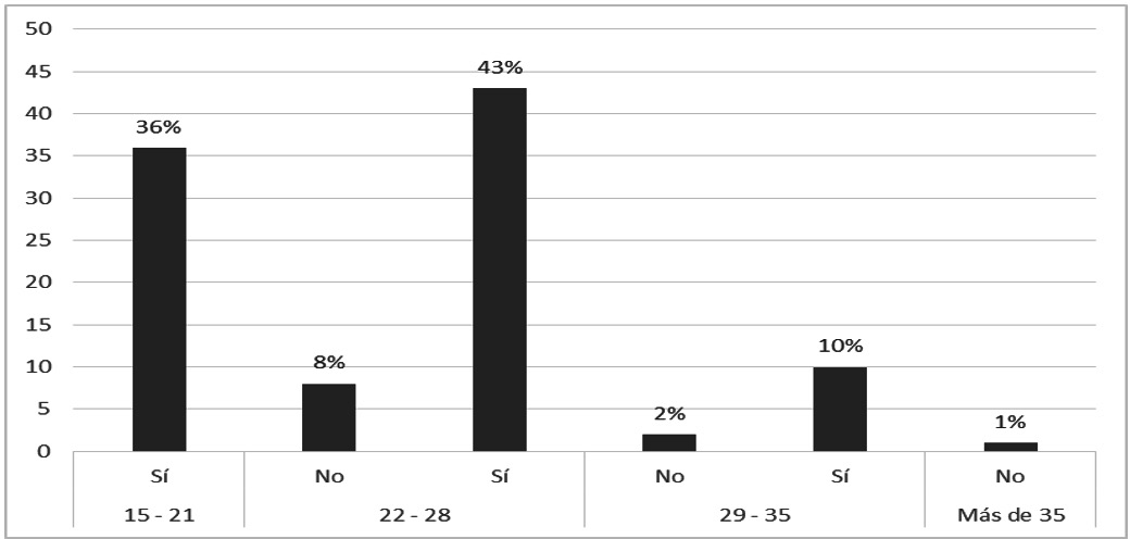 Tendencia
del ciclismo de aventura por edad 

 