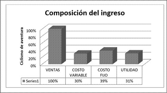Composición
del ingreso.