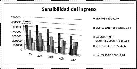 Sensibilidad
del ingreso.