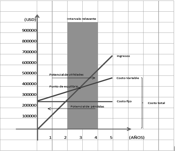 Punto
de equilibrio.