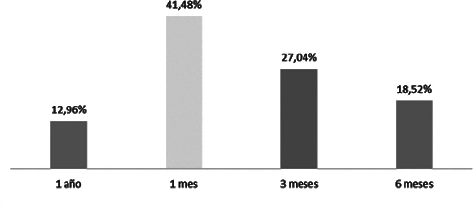 Período de participación
en un programa de voluntariado. 