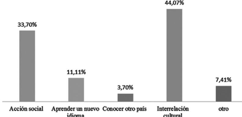 Motivaciones
del voluntario.