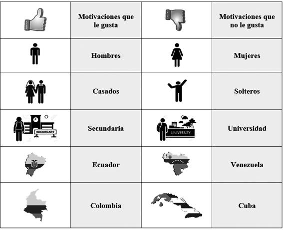 Íconos presentes en los ociotipos