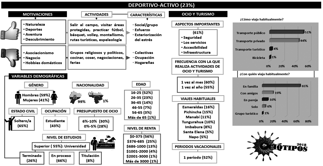 Ociotipo
Deportivo-Activo 