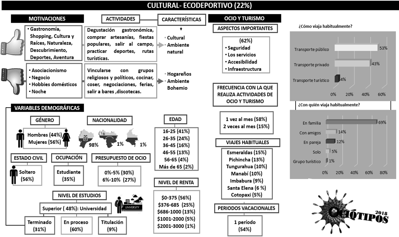 Ociotipo
Cultural –Ecodeportivo