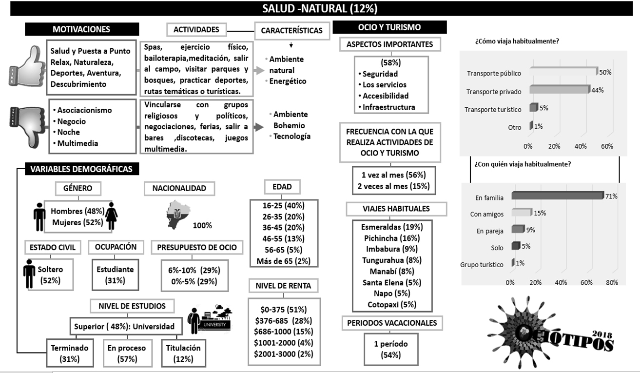 Ociotipo Salud-Natural