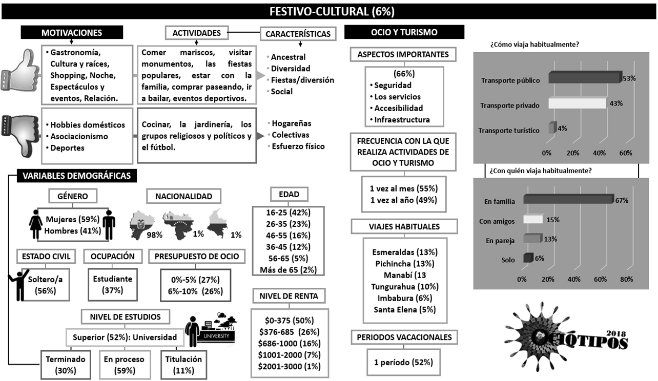  Ociotipo
Festivo-Cultural 