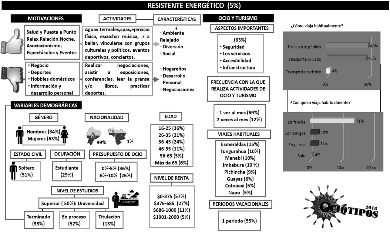  Ociotipo
Resistente-Energético