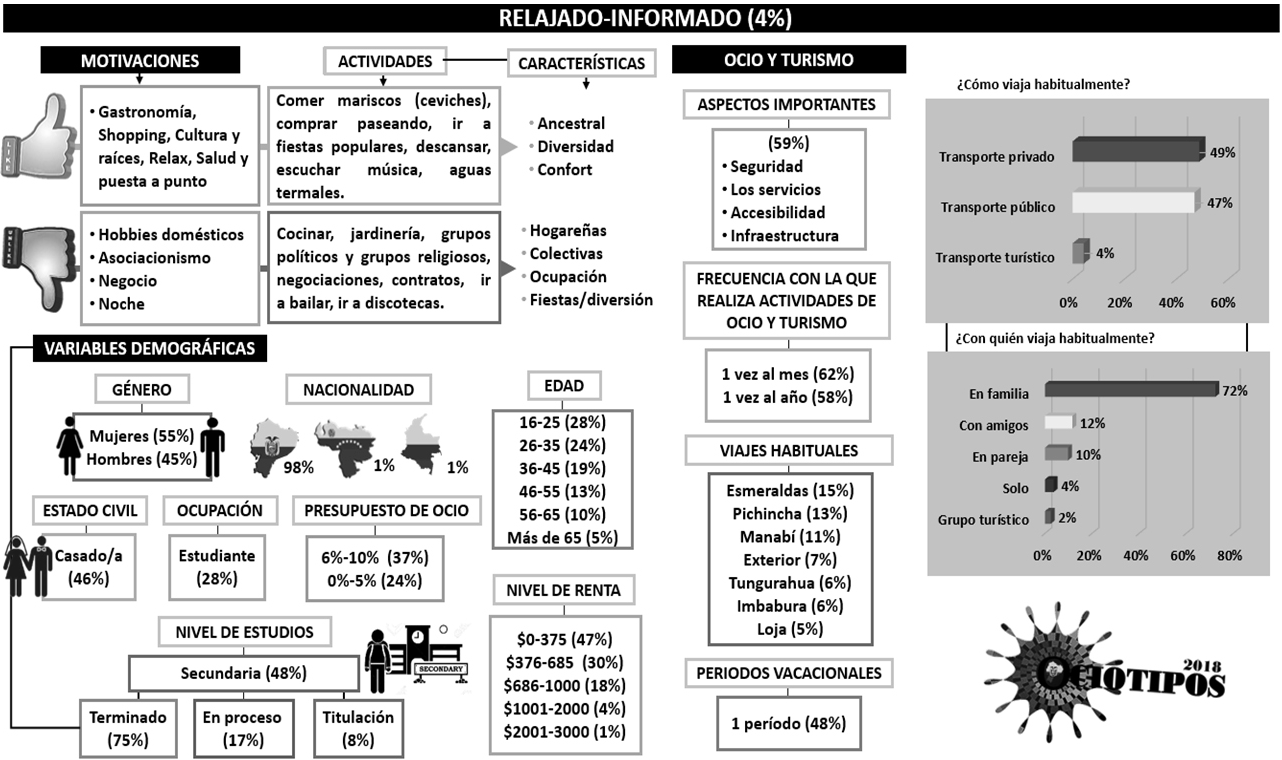  Ociotipo
Relajado-Informado